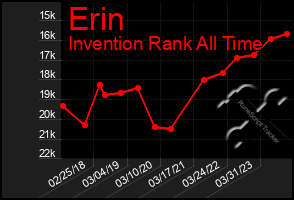 Total Graph of Erin