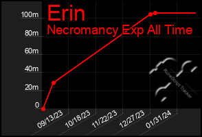 Total Graph of Erin