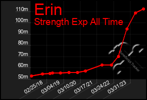 Total Graph of Erin