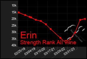 Total Graph of Erin