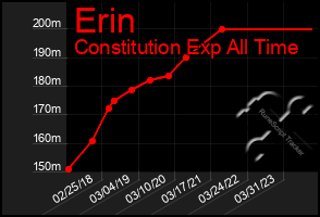 Total Graph of Erin