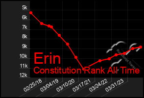 Total Graph of Erin