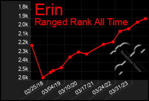 Total Graph of Erin