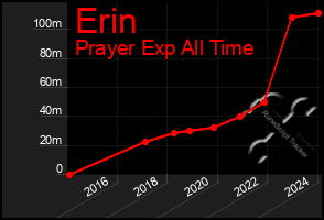 Total Graph of Erin