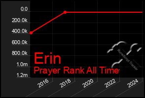 Total Graph of Erin