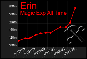 Total Graph of Erin