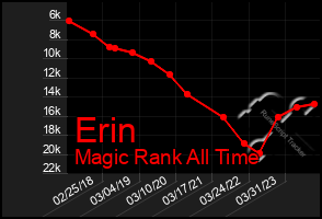 Total Graph of Erin
