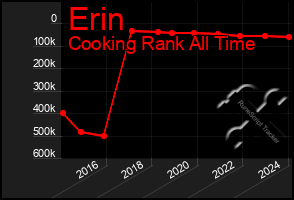 Total Graph of Erin