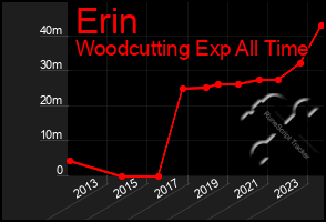 Total Graph of Erin
