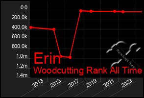 Total Graph of Erin