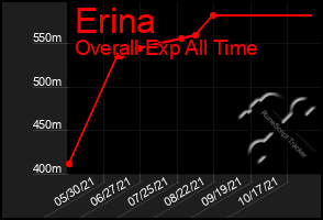 Total Graph of Erina