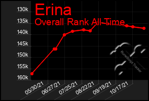 Total Graph of Erina