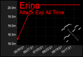 Total Graph of Erina