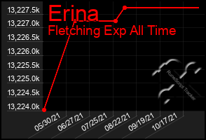 Total Graph of Erina