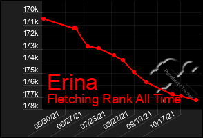 Total Graph of Erina