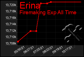 Total Graph of Erina