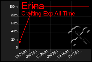 Total Graph of Erina