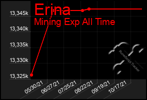 Total Graph of Erina