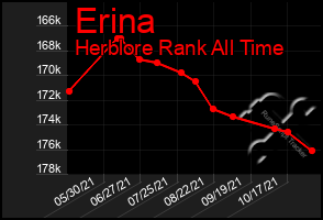 Total Graph of Erina