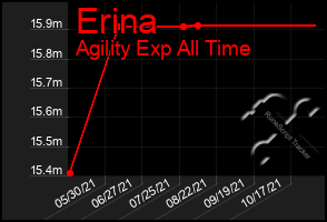 Total Graph of Erina