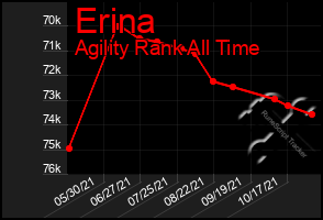 Total Graph of Erina