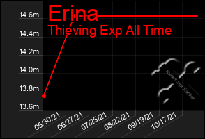 Total Graph of Erina