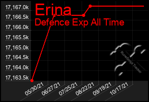 Total Graph of Erina