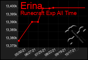 Total Graph of Erina