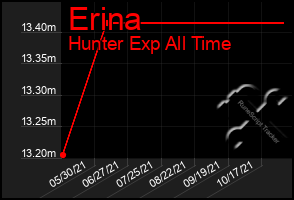 Total Graph of Erina