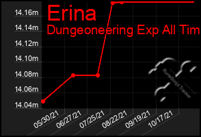 Total Graph of Erina