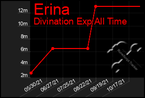 Total Graph of Erina