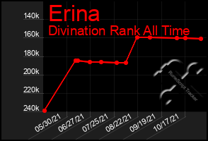 Total Graph of Erina