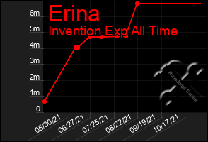 Total Graph of Erina