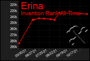 Total Graph of Erina