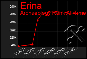 Total Graph of Erina