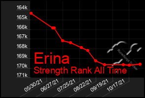 Total Graph of Erina