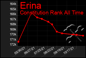 Total Graph of Erina