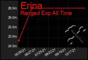 Total Graph of Erina