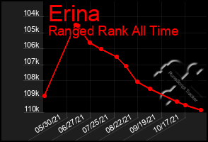 Total Graph of Erina