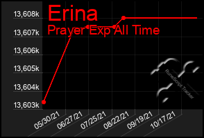 Total Graph of Erina