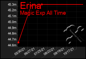 Total Graph of Erina