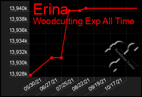 Total Graph of Erina