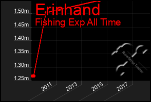 Total Graph of Erinhand