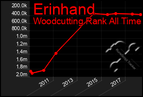 Total Graph of Erinhand