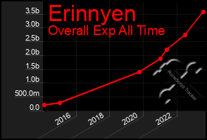 Total Graph of Erinnyen