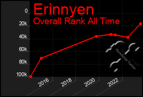 Total Graph of Erinnyen