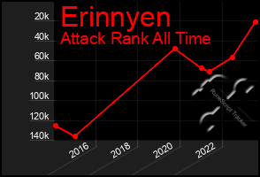 Total Graph of Erinnyen