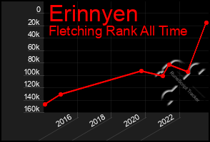 Total Graph of Erinnyen