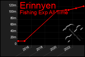 Total Graph of Erinnyen