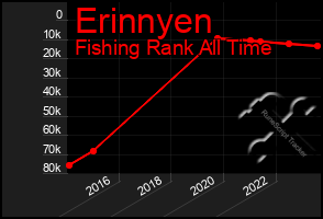 Total Graph of Erinnyen